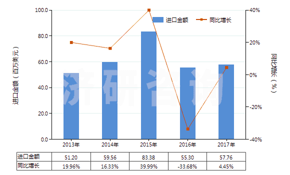 2013-2017年中國丙烯酸樹脂類為主的自粘塑料板等(含片膜箔帶扁條及其他扁平形狀材料,成卷的,寬≤20cm)(HS39191010)進口總額及增速統(tǒng)計 2013-2017年中國丙烯酸樹脂類為主的自粘塑料板等(含片膜箔帶扁條及其他扁平形狀材料,成卷的,寬≤20cm)(HS39191010)進口總額及增速統(tǒng)計